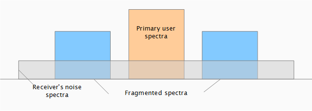 Signal spectra in fragmented spectrum mode