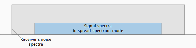 Signal spectra in spread spectrum mode